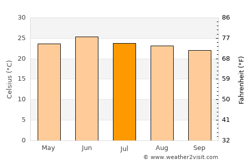 Seoni average temperature in July