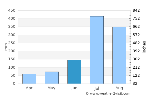 Seoni average rain in June