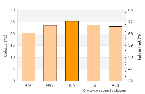 Seoni average temperature in June