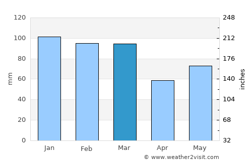 Seoni average rain in March