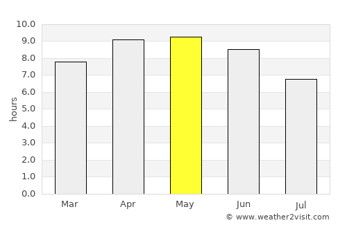 Seoni average rain in May