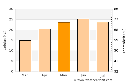 Seoni average temperature in May