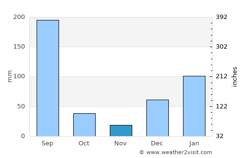 Seoni average rain in November