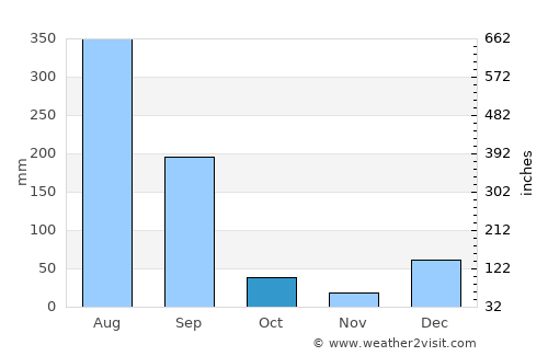 Seoni average rain in October