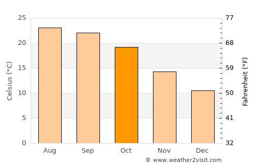 Seoni average temperature in October