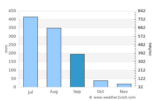 Seoni average rain in September