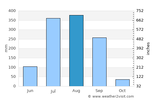 Seonī Mālwā average rain in August