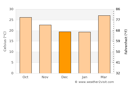 Seonī Mālwā average temperature in December