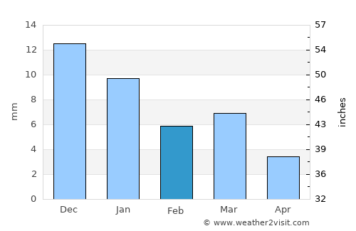 Seonī Mālwā average rain in February