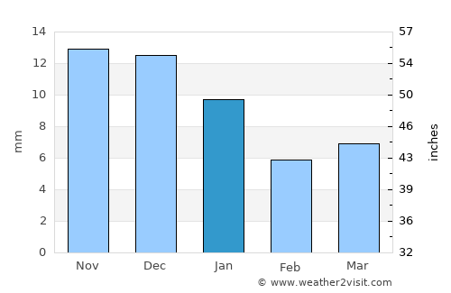 Seonī Mālwā average rain in January