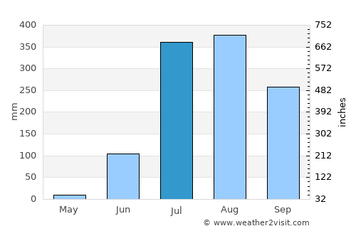 Seonī Mālwā average rain in July