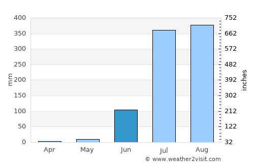 Seonī Mālwā average rain in June