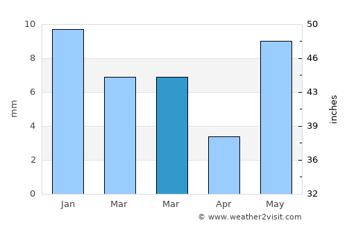 Seonī Mālwā average rain in March