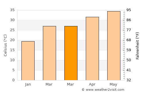 Seonī Mālwā average temperature in March