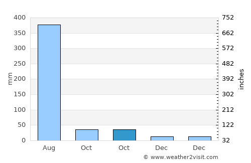 Seonī Mālwā average rain in October