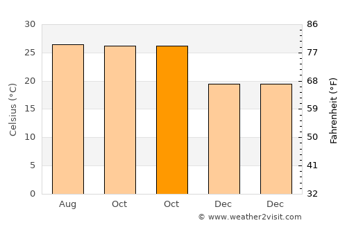 Seonī Mālwā average temperature in October
