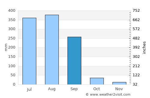 Seonī Mālwā average rain in September