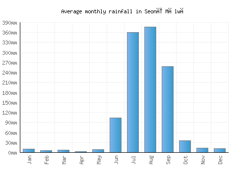 Seonī Mālwā monthly rainfall chart (mm)