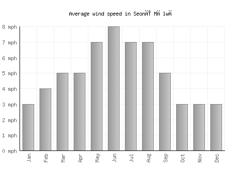 Seonī Mālwā average winspeed by month (mph)