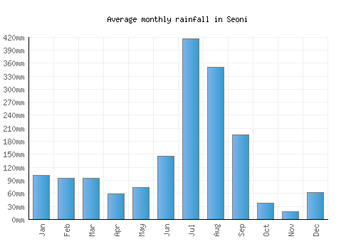 Seoni monthly rainfall chart (mm)