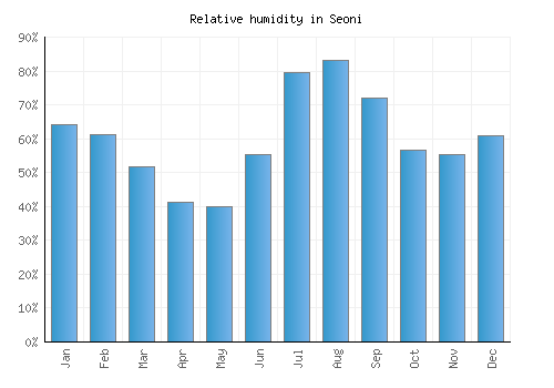 Seoni relative humidity averages
