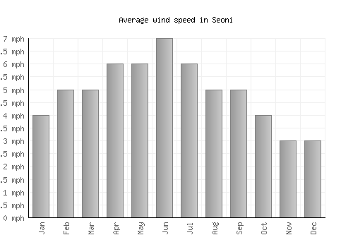 Seoni average winspeed by month (mph)