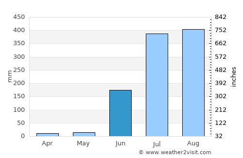 Seorīnārāyan average rain in June