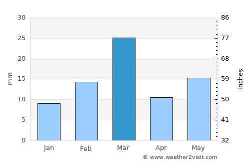 Seorīnārāyan average rain in March