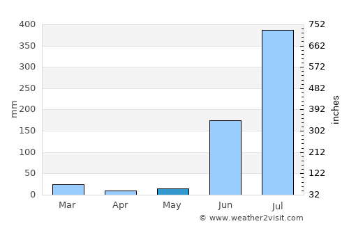 Seorīnārāyan average rain in May