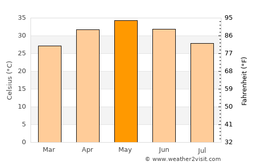 Seorīnārāyan average temperature in May