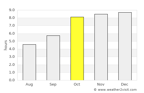 Seorīnārāyan average rain in October