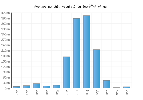 Seorīnārāyan monthly rainfall chart (mm)