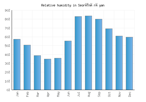 Seorīnārāyan relative humidity averages