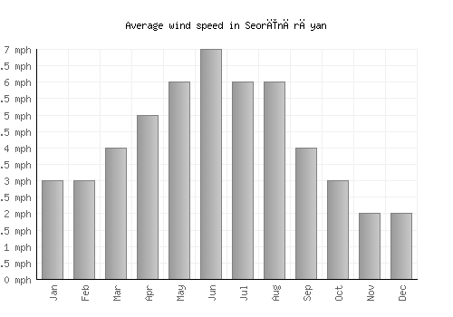 Seorīnārāyan average winspeed by month (mph)
