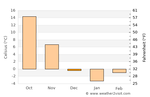 Seoul average temperature in December