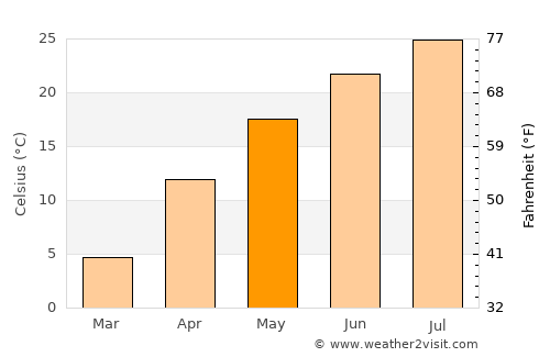 Seoul average temperature in May