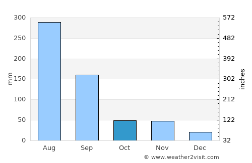 Seoul average rain in October