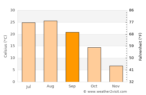 Seoul average temperature in September