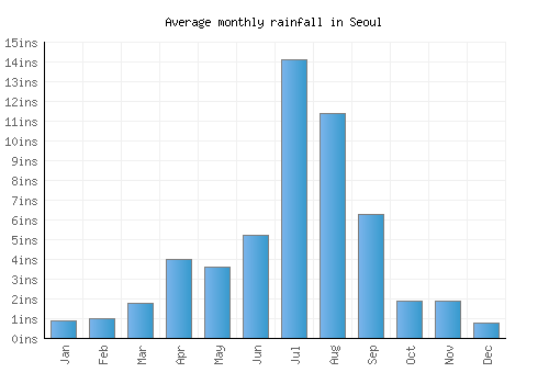 Seoul monthly rainfall chart (inches)