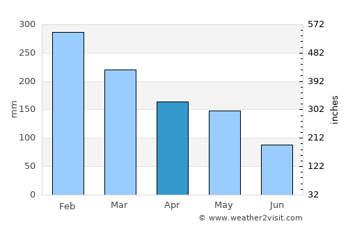 Sepatan average rain in April