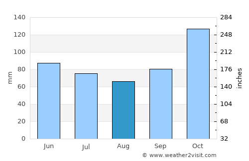 Sepatan average rain in August