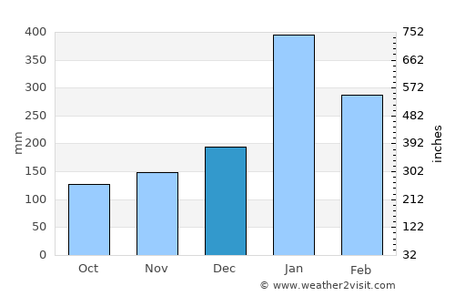 Sepatan average rain in December