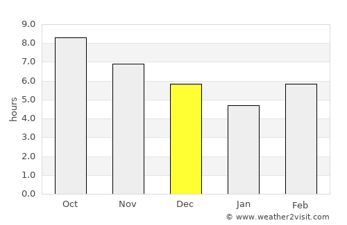 Sepatan average rain in December