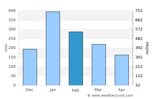 Sepatan average rain in February