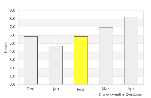 Sepatan average rain in February