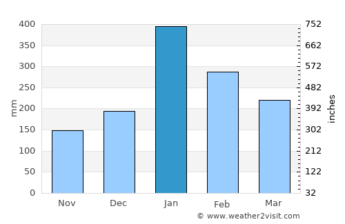 Sepatan average rain in January