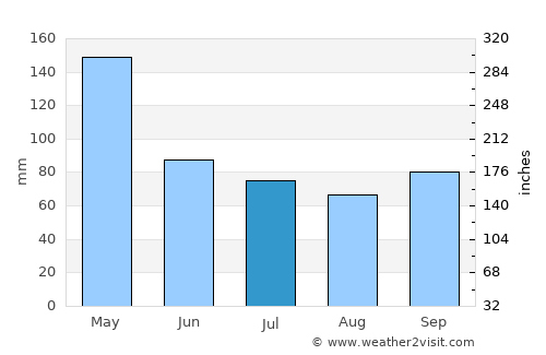 Sepatan average rain in July