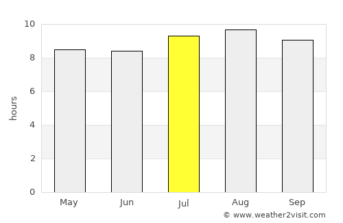 Sepatan average rain in July