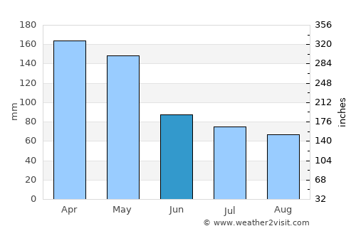 Sepatan average rain in June