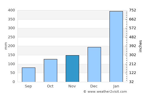 Sepatan average rain in November